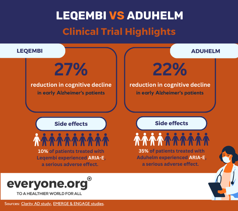 comparison of leqembi and aduhelm clinical trial results