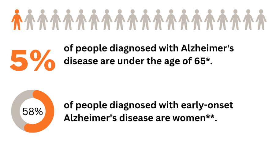 statistics on the prevalence of young onset Alzheimer's disease