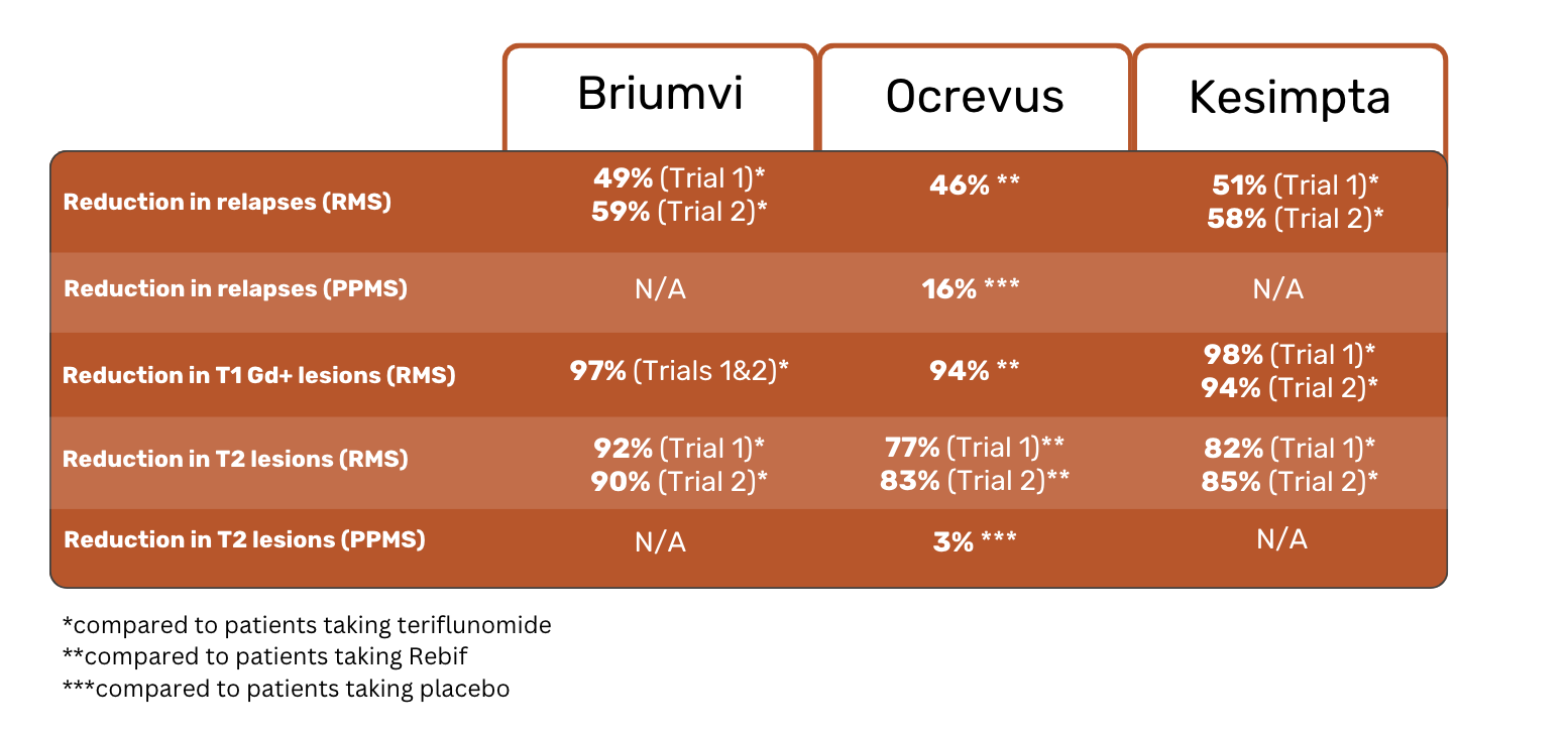 briumvi ocrevus and kesimpta trial results comparison table